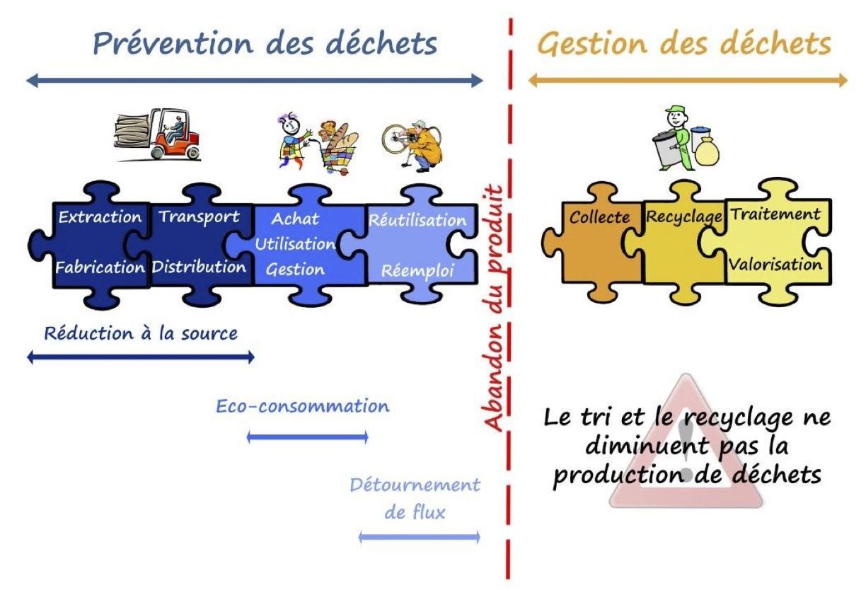 Prévention des déchets avec le Symove